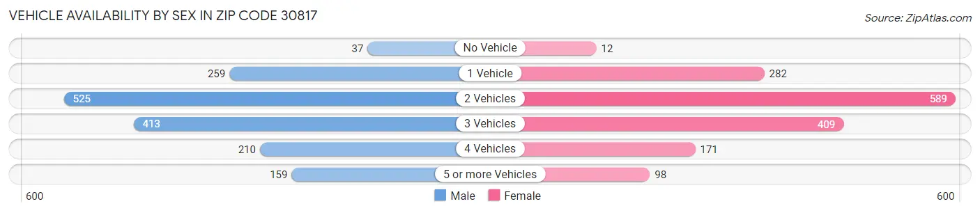 Vehicle Availability by Sex in Zip Code 30817