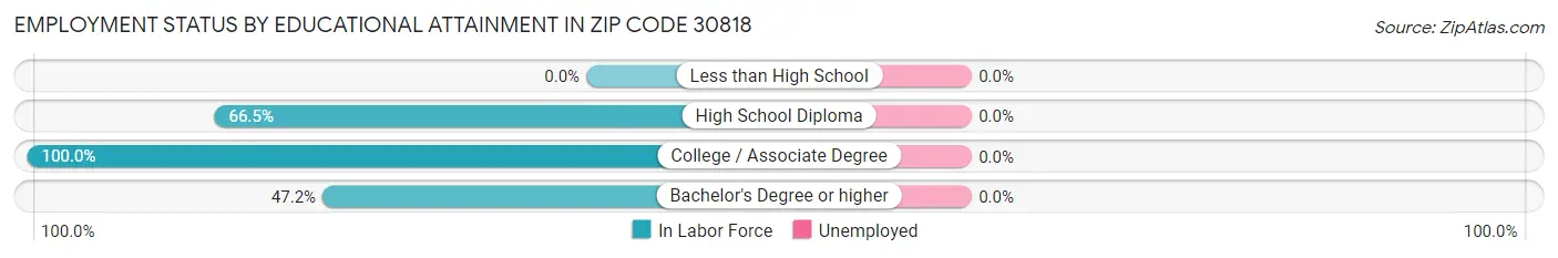 Employment Status by Educational Attainment in Zip Code 30818