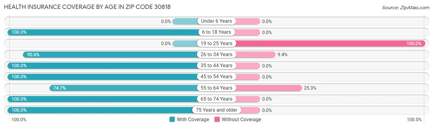 Health Insurance Coverage by Age in Zip Code 30818
