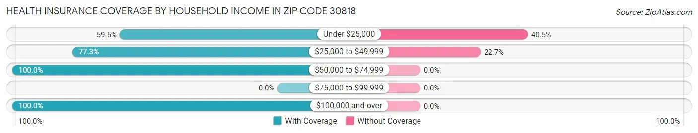 Health Insurance Coverage by Household Income in Zip Code 30818