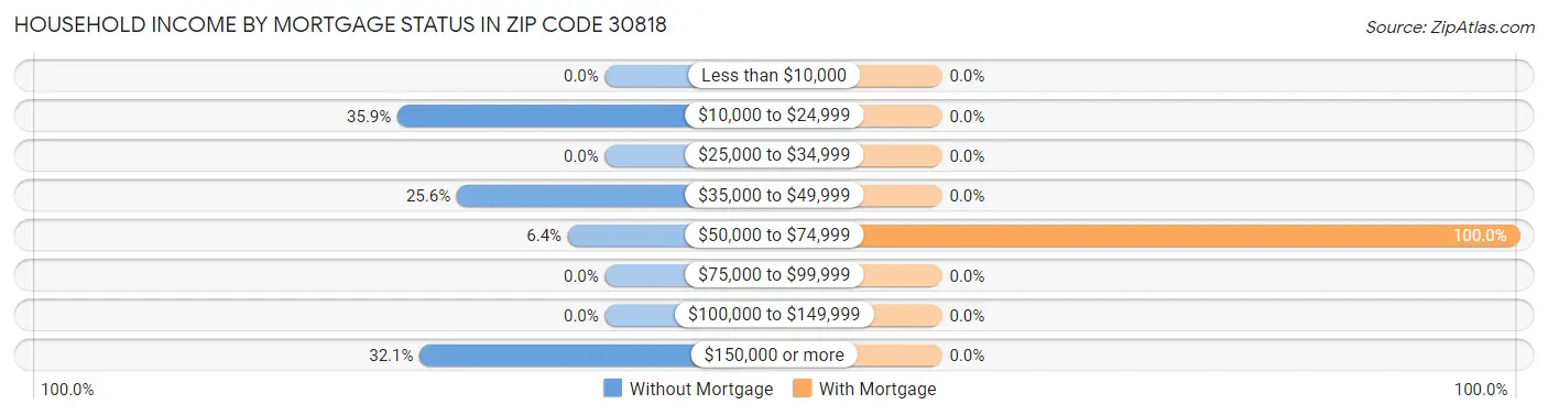 Household Income by Mortgage Status in Zip Code 30818