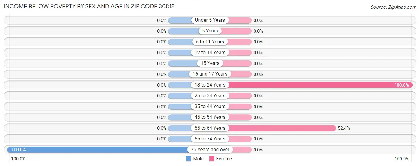 Income Below Poverty by Sex and Age in Zip Code 30818