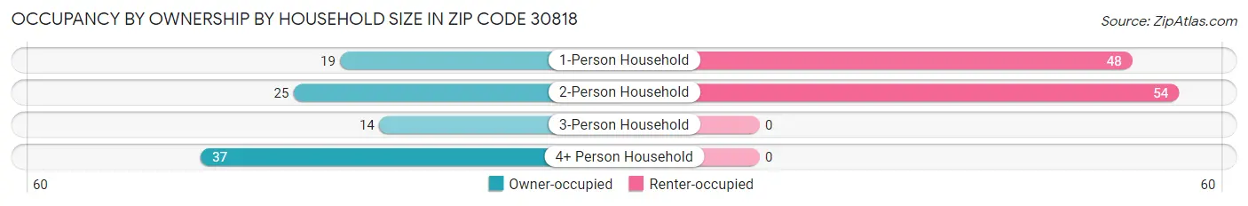 Occupancy by Ownership by Household Size in Zip Code 30818