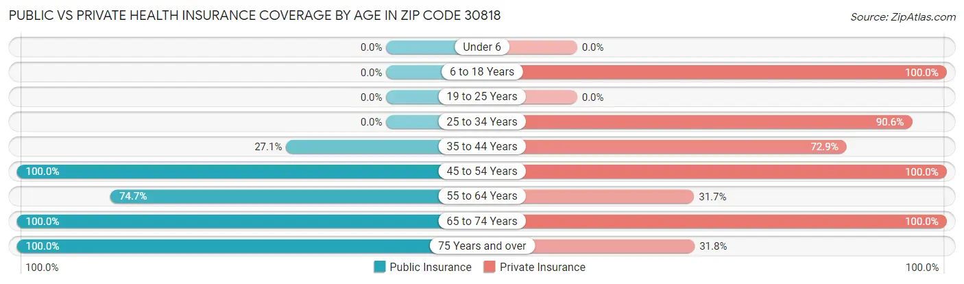 Public vs Private Health Insurance Coverage by Age in Zip Code 30818