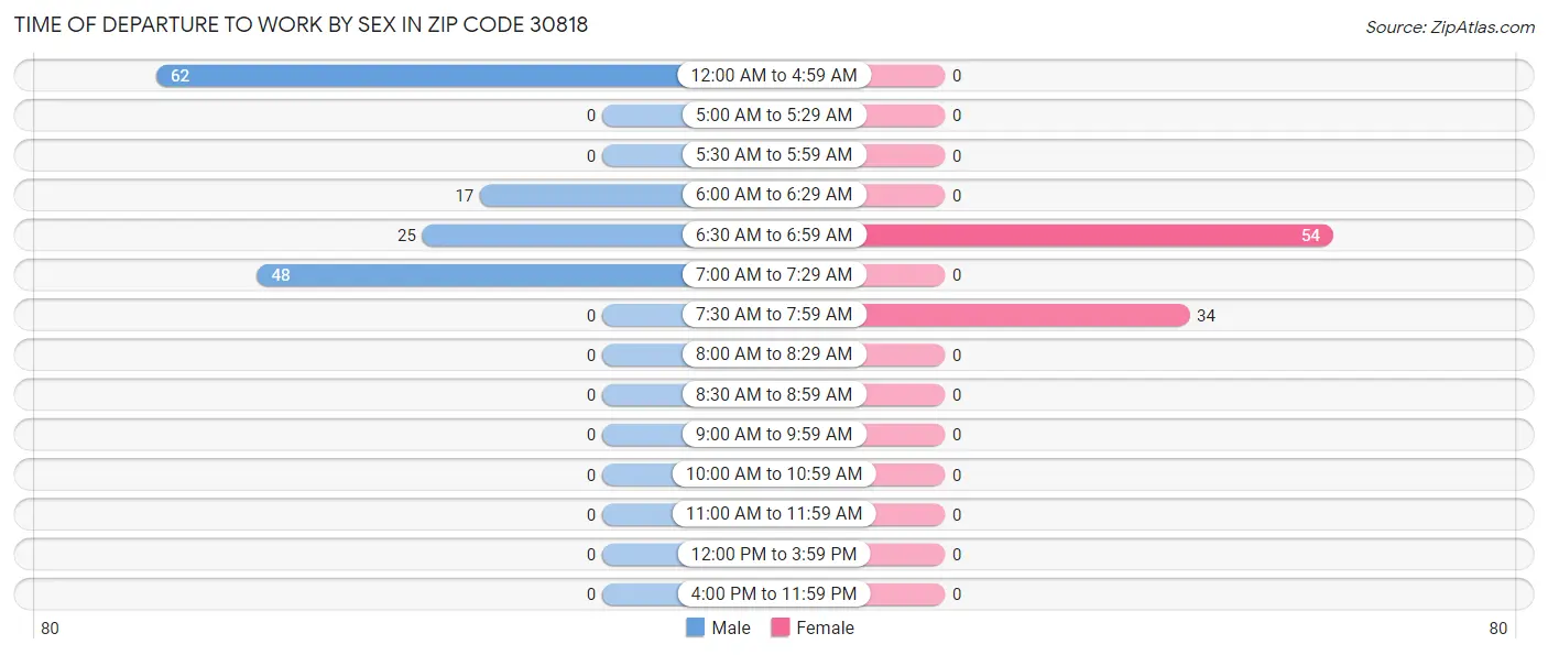 Time of Departure to Work by Sex in Zip Code 30818