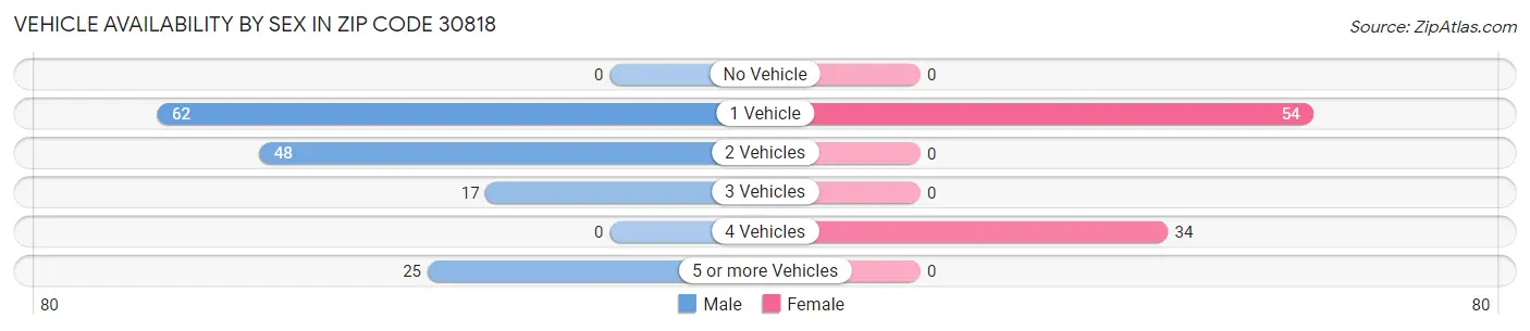 Vehicle Availability by Sex in Zip Code 30818