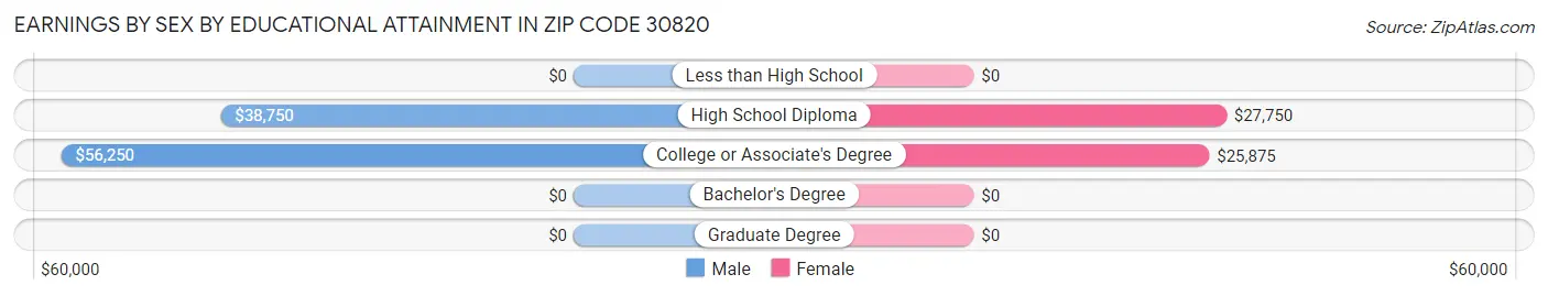 Earnings by Sex by Educational Attainment in Zip Code 30820