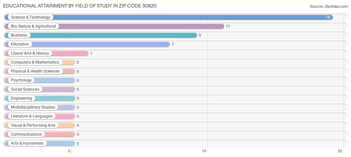 Educational Attainment by Field of Study in Zip Code 30820