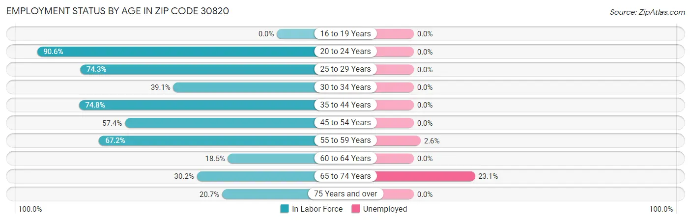 Employment Status by Age in Zip Code 30820