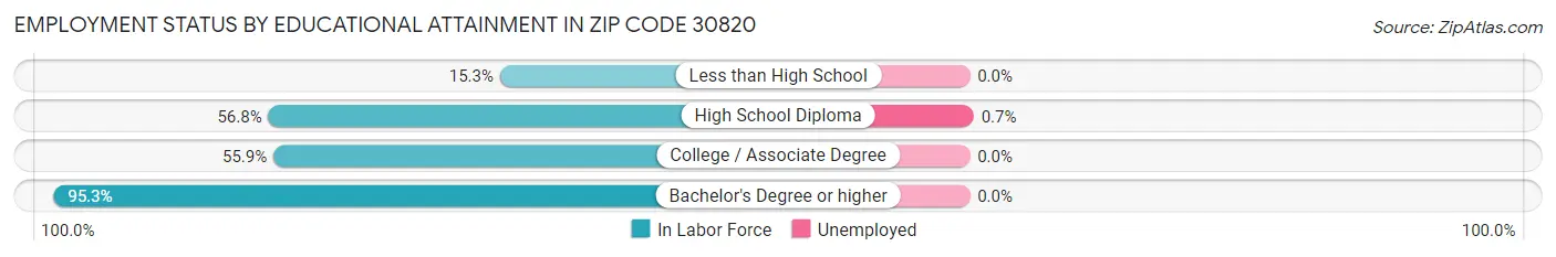 Employment Status by Educational Attainment in Zip Code 30820