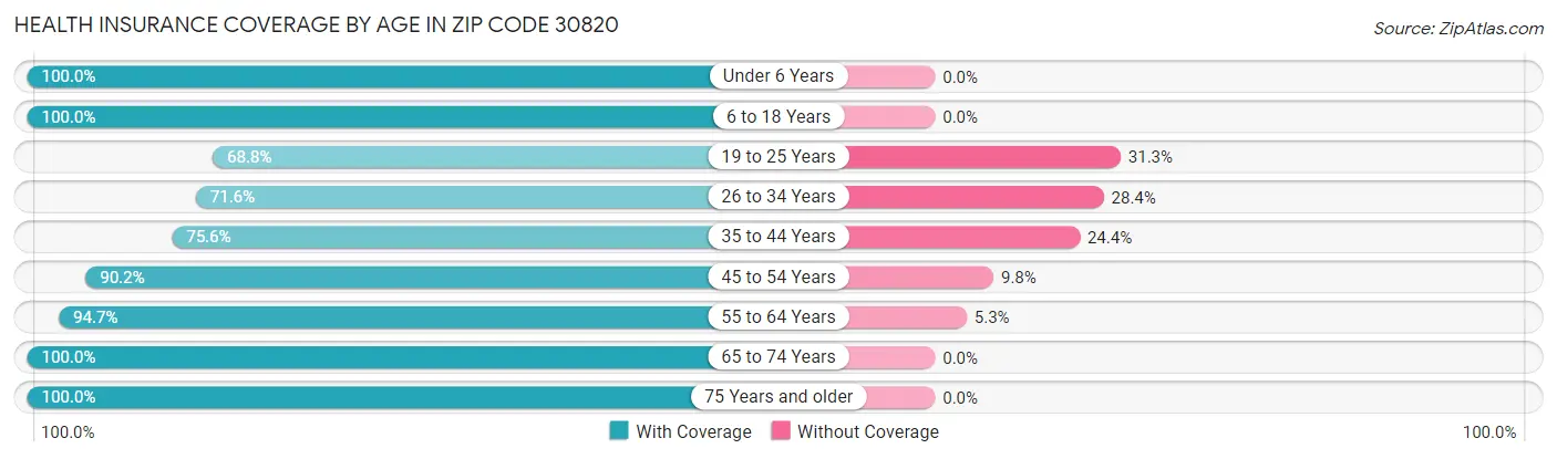 Health Insurance Coverage by Age in Zip Code 30820