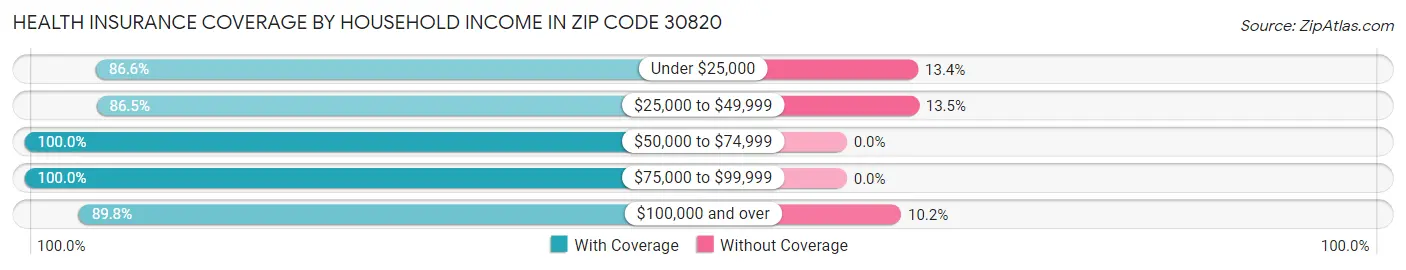 Health Insurance Coverage by Household Income in Zip Code 30820