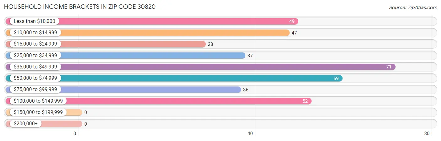 Household Income Brackets in Zip Code 30820