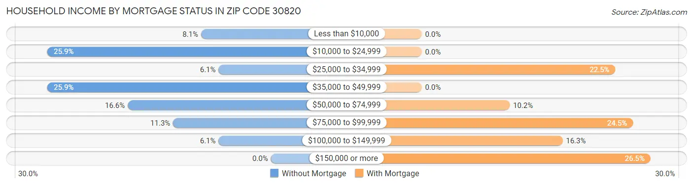 Household Income by Mortgage Status in Zip Code 30820