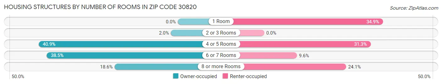 Housing Structures by Number of Rooms in Zip Code 30820