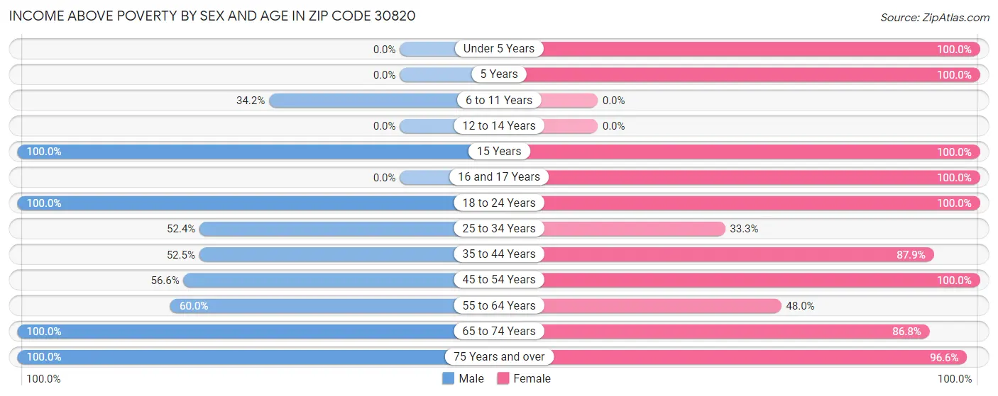 Income Above Poverty by Sex and Age in Zip Code 30820