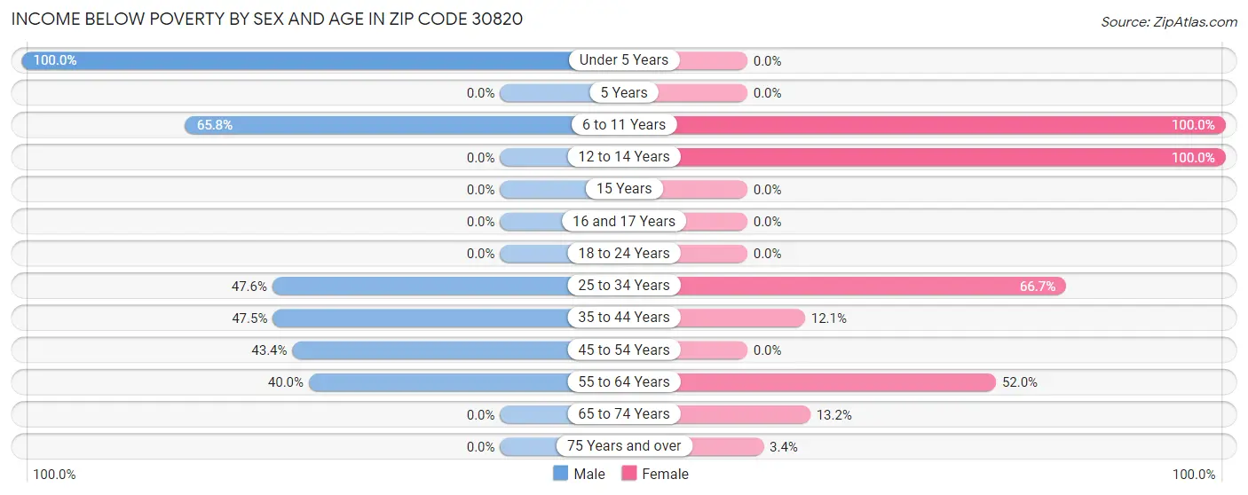 Income Below Poverty by Sex and Age in Zip Code 30820