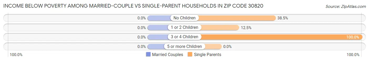 Income Below Poverty Among Married-Couple vs Single-Parent Households in Zip Code 30820