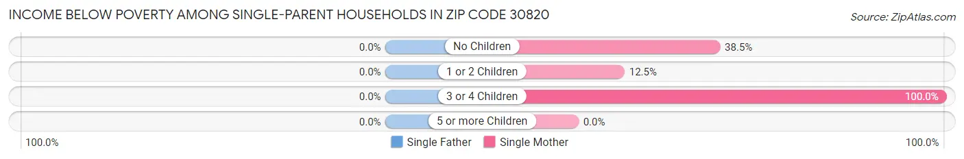 Income Below Poverty Among Single-Parent Households in Zip Code 30820