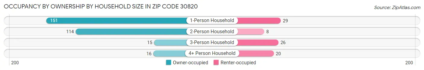 Occupancy by Ownership by Household Size in Zip Code 30820
