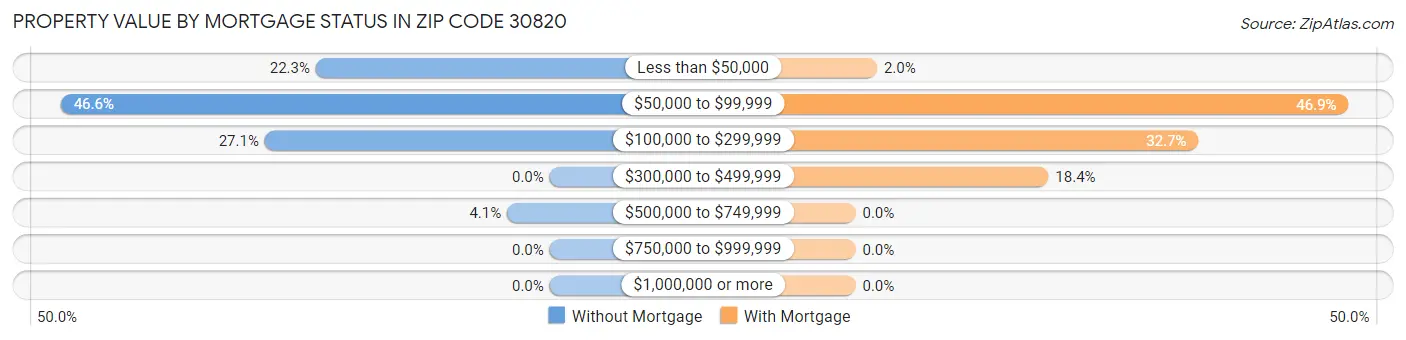 Property Value by Mortgage Status in Zip Code 30820