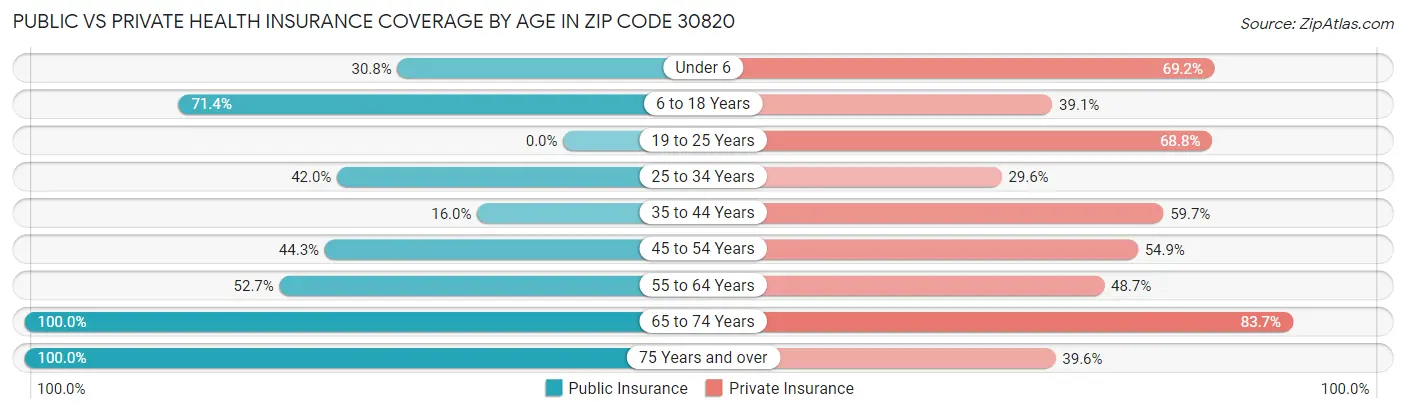 Public vs Private Health Insurance Coverage by Age in Zip Code 30820