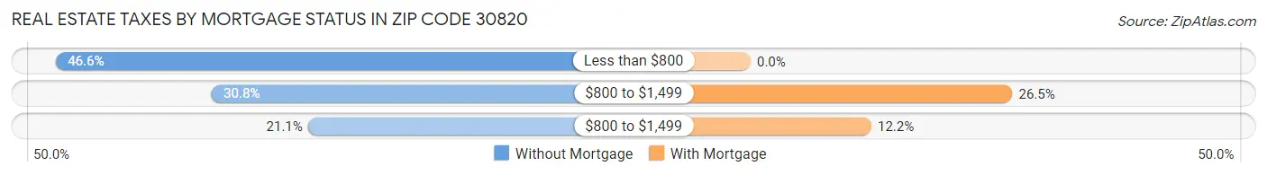 Real Estate Taxes by Mortgage Status in Zip Code 30820