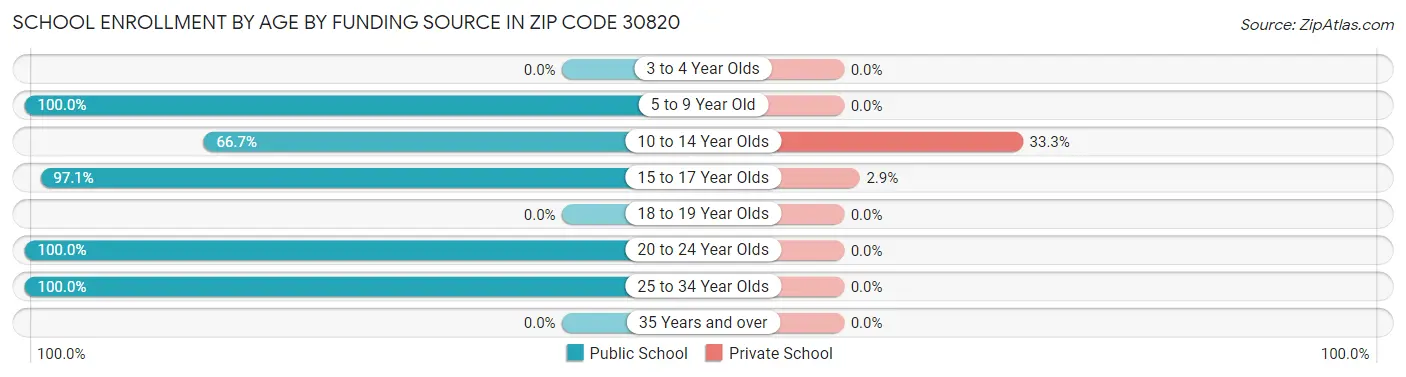 School Enrollment by Age by Funding Source in Zip Code 30820