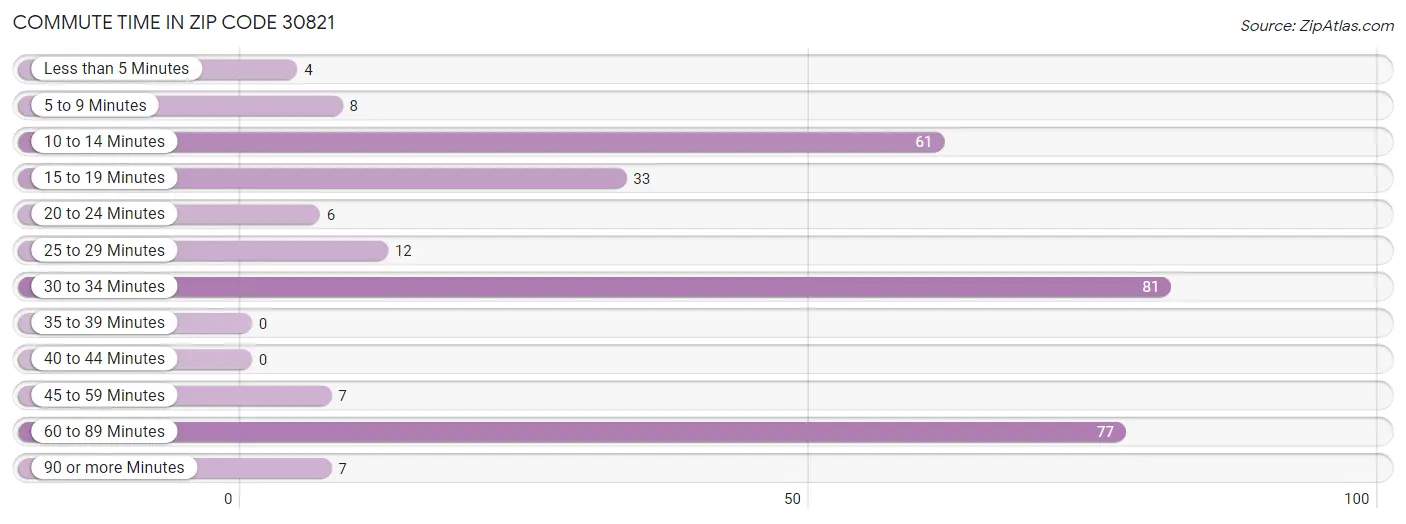 Commute Time in Zip Code 30821