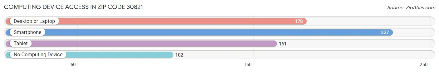 Computing Device Access in Zip Code 30821