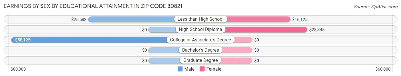 Earnings by Sex by Educational Attainment in Zip Code 30821