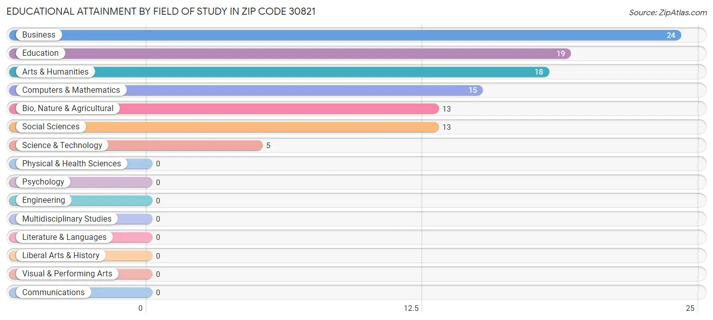 Educational Attainment by Field of Study in Zip Code 30821