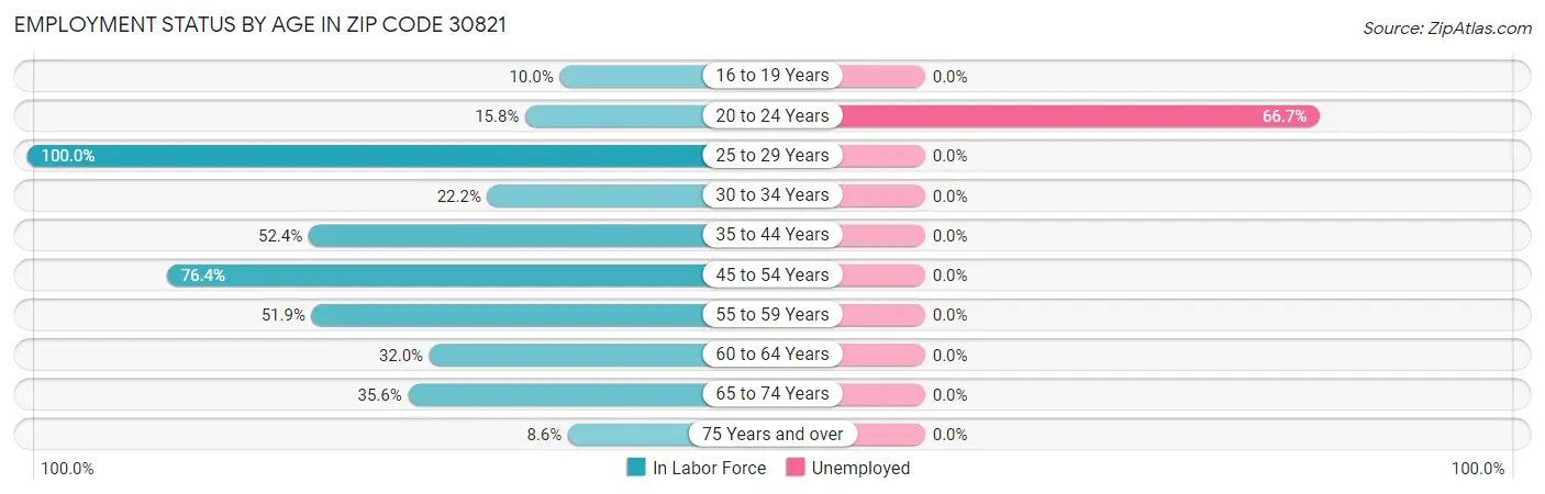 Employment Status by Age in Zip Code 30821