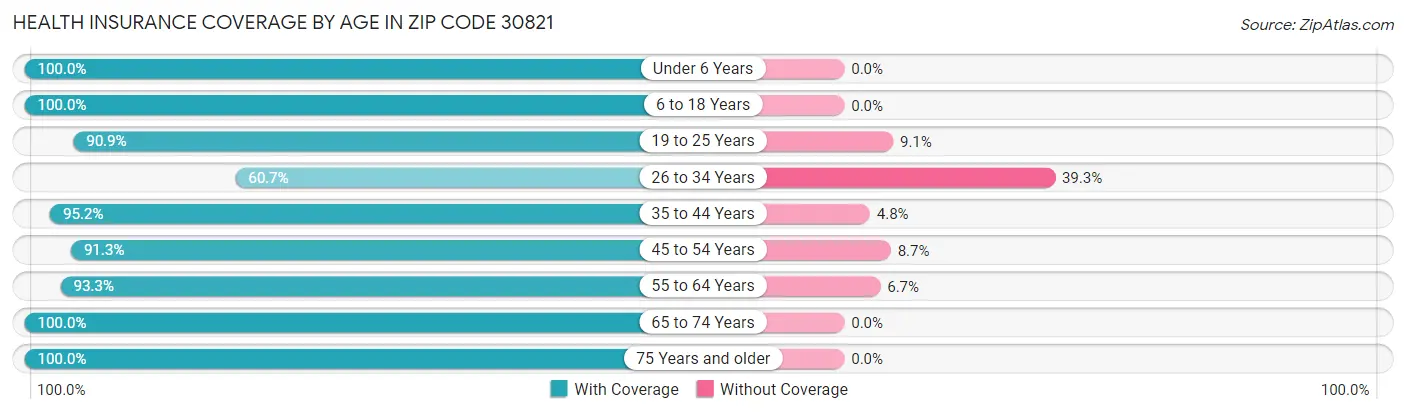 Health Insurance Coverage by Age in Zip Code 30821