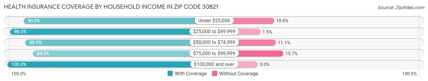 Health Insurance Coverage by Household Income in Zip Code 30821