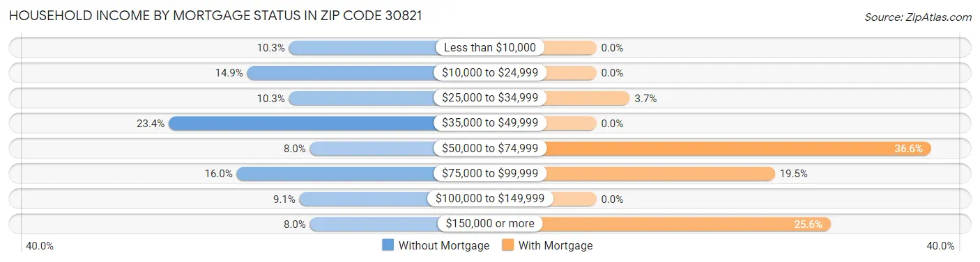 Household Income by Mortgage Status in Zip Code 30821