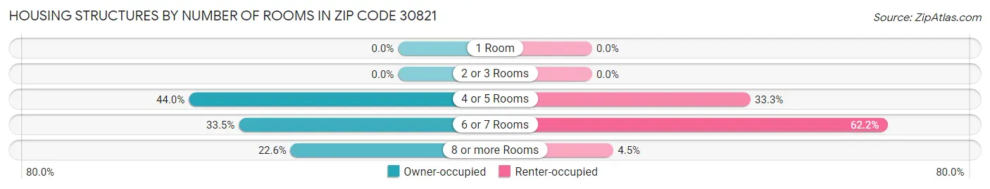 Housing Structures by Number of Rooms in Zip Code 30821