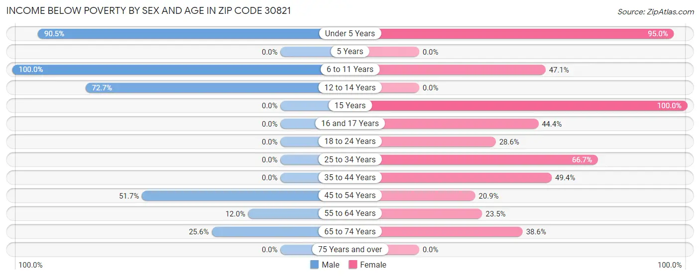 Income Below Poverty by Sex and Age in Zip Code 30821