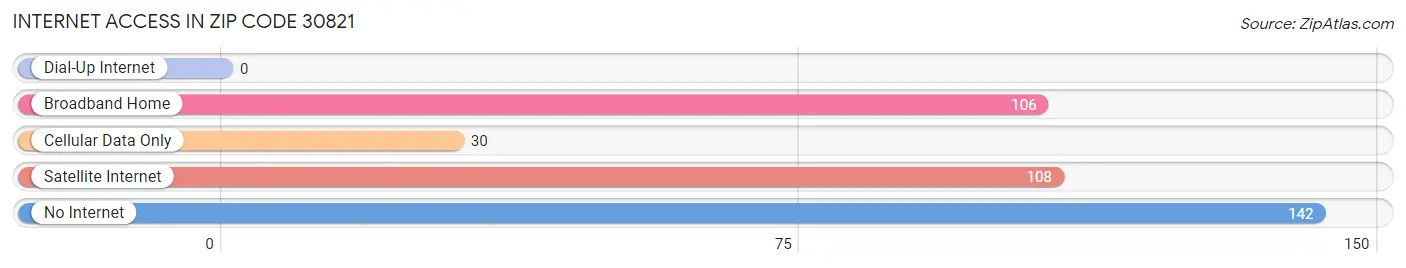 Internet Access in Zip Code 30821
