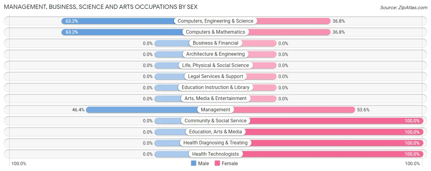 Management, Business, Science and Arts Occupations by Sex in Zip Code 30821