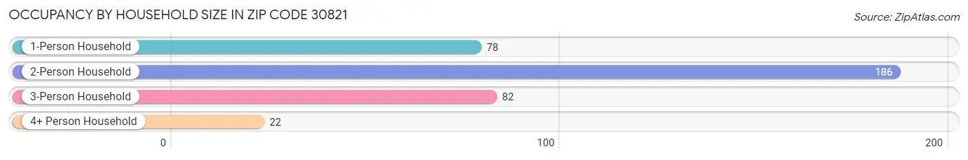 Occupancy by Household Size in Zip Code 30821