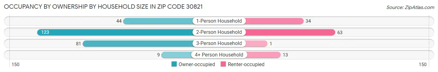 Occupancy by Ownership by Household Size in Zip Code 30821