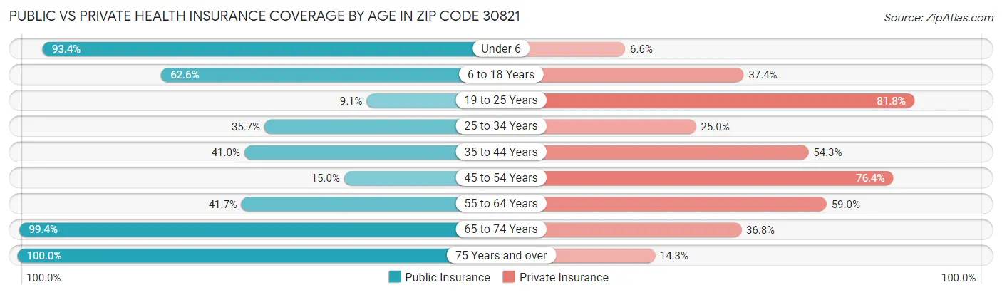 Public vs Private Health Insurance Coverage by Age in Zip Code 30821