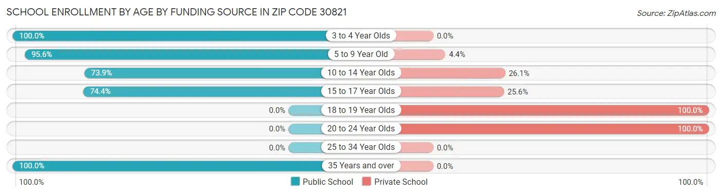 School Enrollment by Age by Funding Source in Zip Code 30821