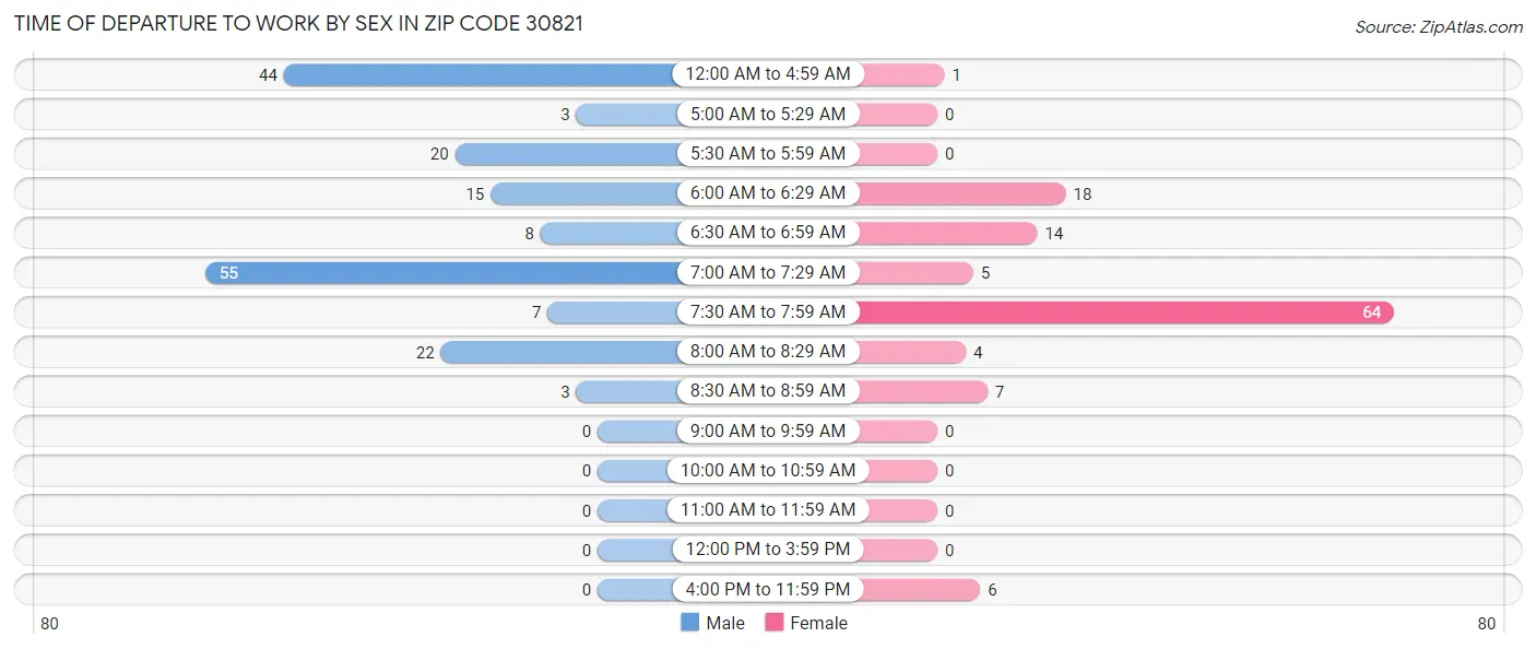 Time of Departure to Work by Sex in Zip Code 30821