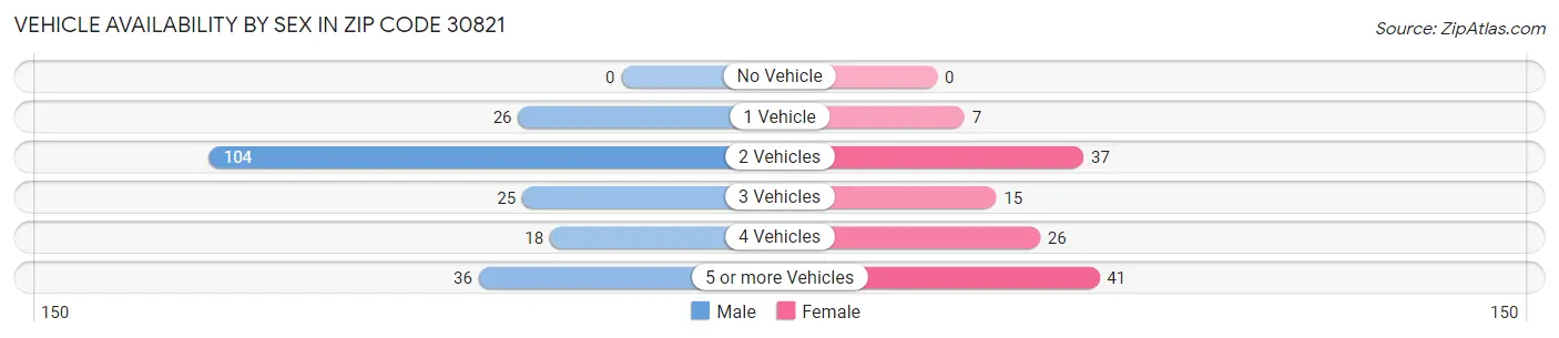 Vehicle Availability by Sex in Zip Code 30821