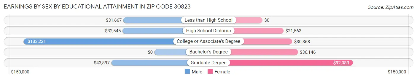 Earnings by Sex by Educational Attainment in Zip Code 30823