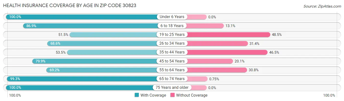 Health Insurance Coverage by Age in Zip Code 30823