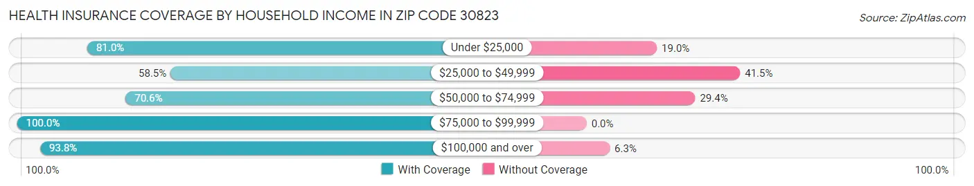 Health Insurance Coverage by Household Income in Zip Code 30823