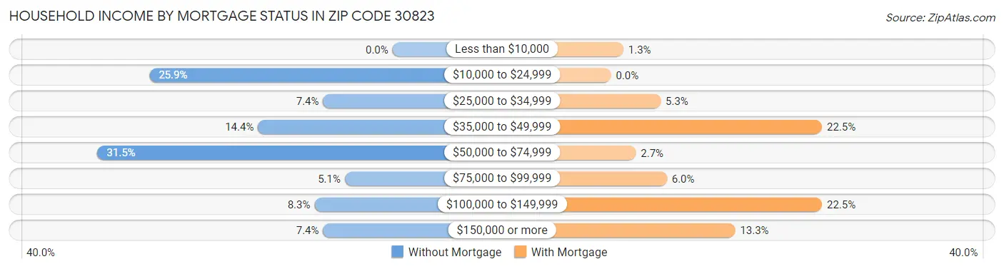 Household Income by Mortgage Status in Zip Code 30823